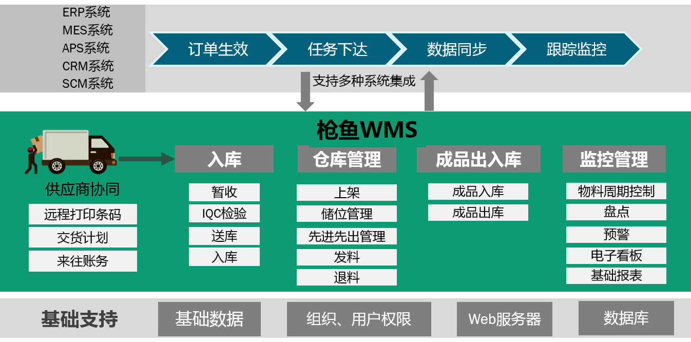 應(yīng)用WMS倉(cāng)儲(chǔ)管理系統(tǒng)后，倉(cāng)儲(chǔ)管理會(huì)發(fā)生哪些變化？