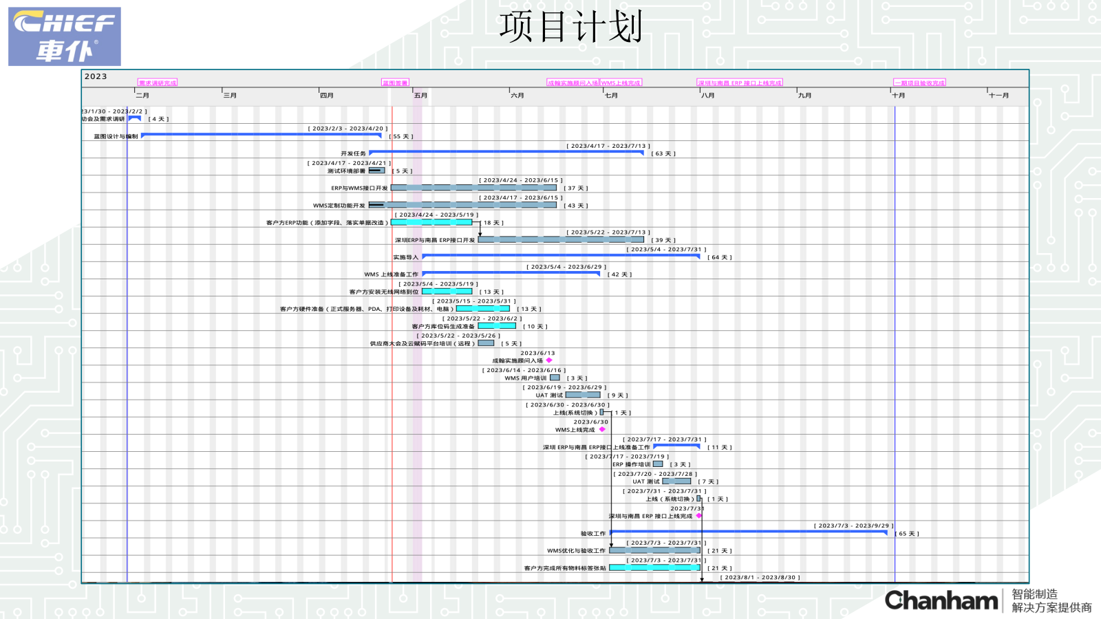 車(chē)仆WMS上線準(zhǔn)備工作匯報(bào)20230630_04.png