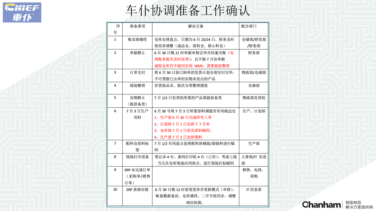 車(chē)仆WMS上線準(zhǔn)備工作匯報(bào)20230630_06.png