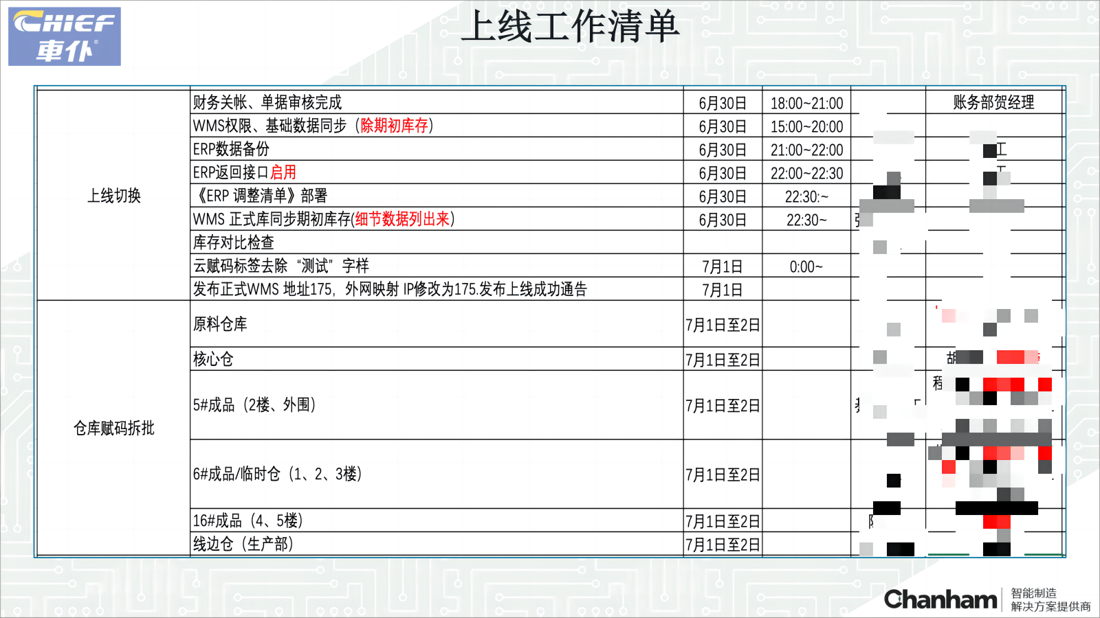 車(chē)仆WMS上線準(zhǔn)備工作匯報(bào)20230630_11(1)馬賽克.png