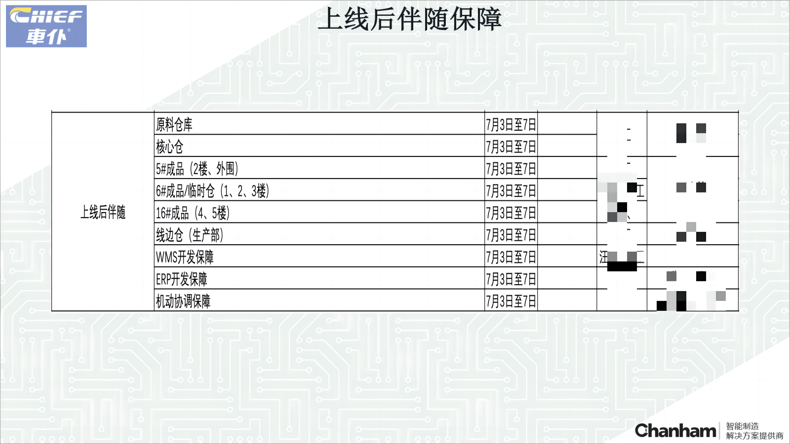 車(chē)仆WMS上線準(zhǔn)備工作匯報(bào)20230630_12(1馬賽克.png