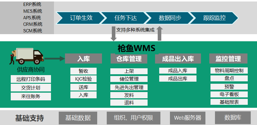 槍魚WMS整體功能模塊架構(gòu).png