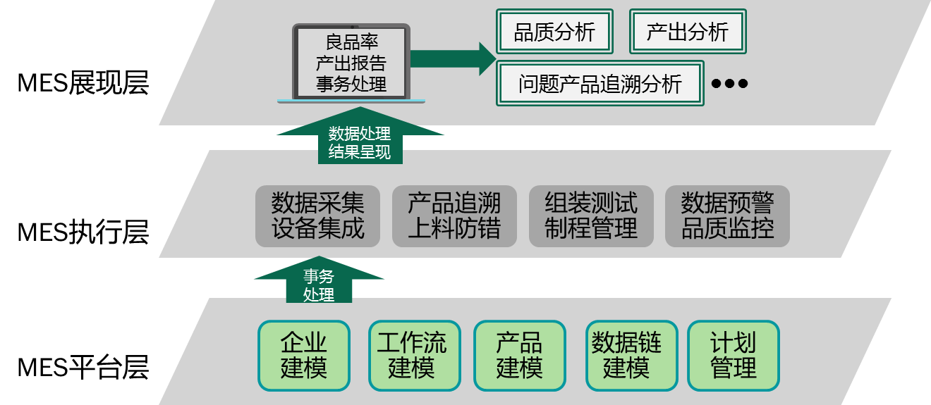 MES產(chǎn)品標(biāo)準(zhǔn)化和實(shí)施為何如此難？（2）怎樣實(shí)施標(biāo)準(zhǔn)化