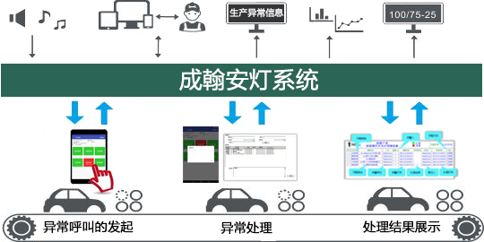 成翰mes軟件Andon安燈系統(tǒng)簡(jiǎn)介