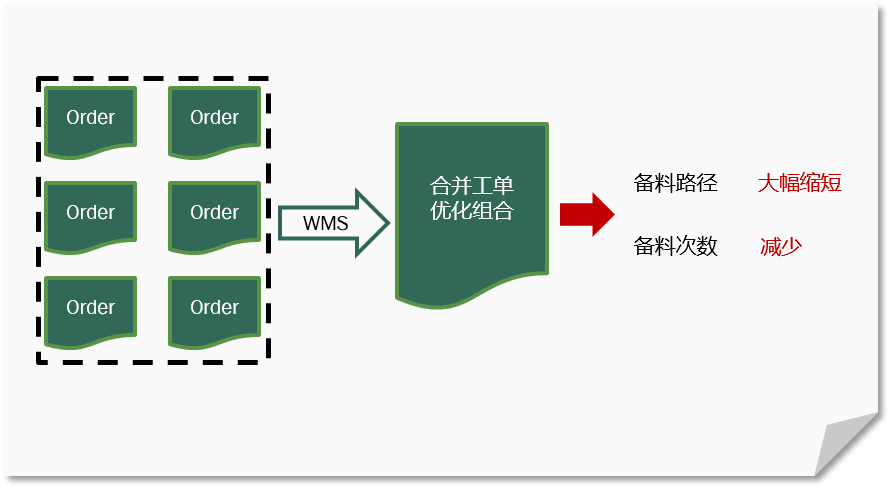 WMS系統能帶給企業(yè)哪些效益