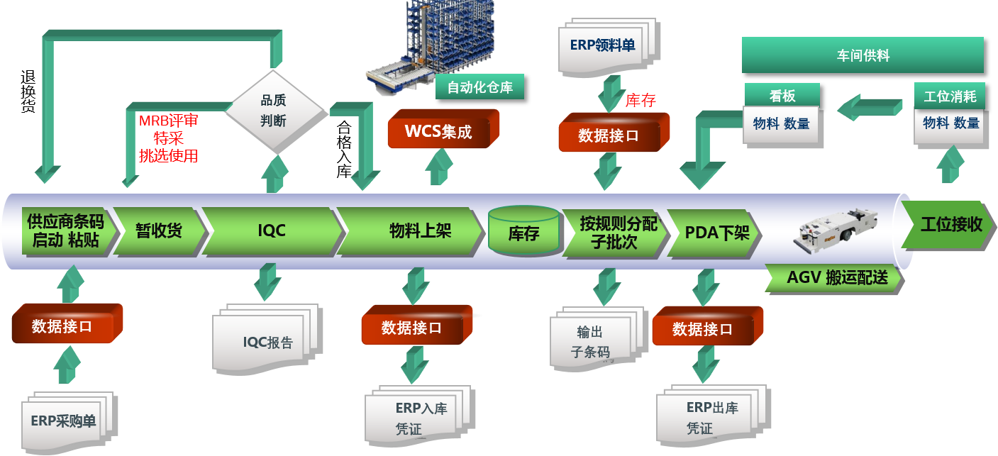 信息管理轉(zhuǎn)型中WMS系統(tǒng)的發(fā)展