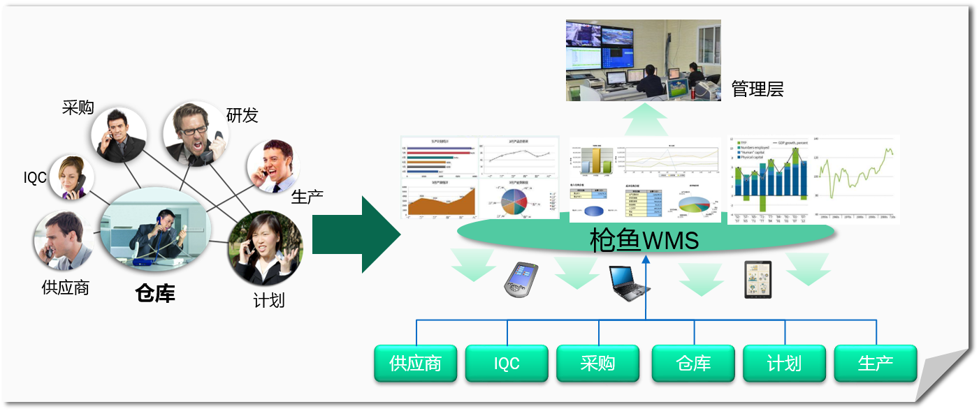 使用WMS倉(cāng)儲(chǔ)管理系統(tǒng)的優(yōu)勢(shì)